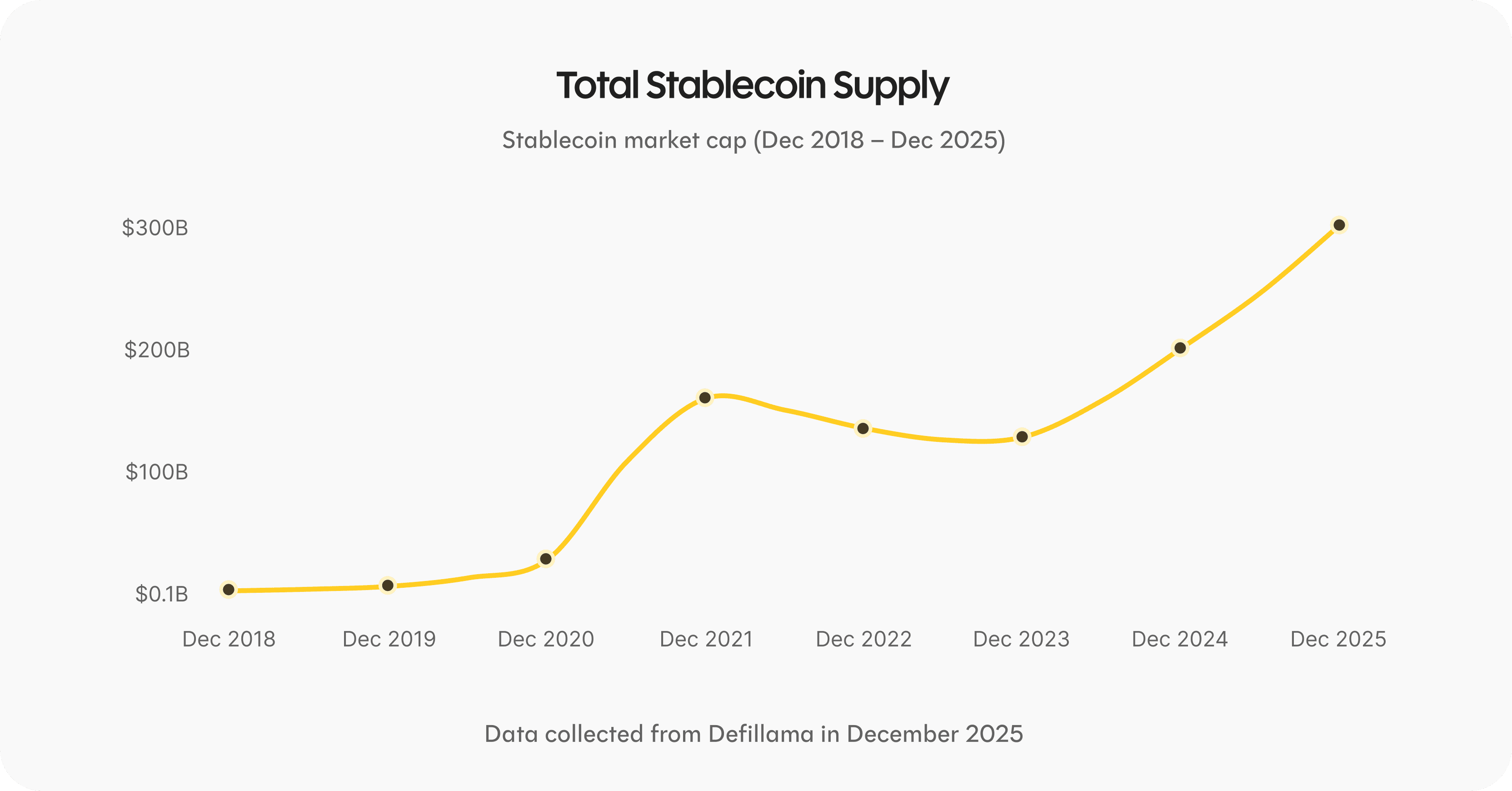 Chart of total stablecoin supply growing from 2018 to 2025
