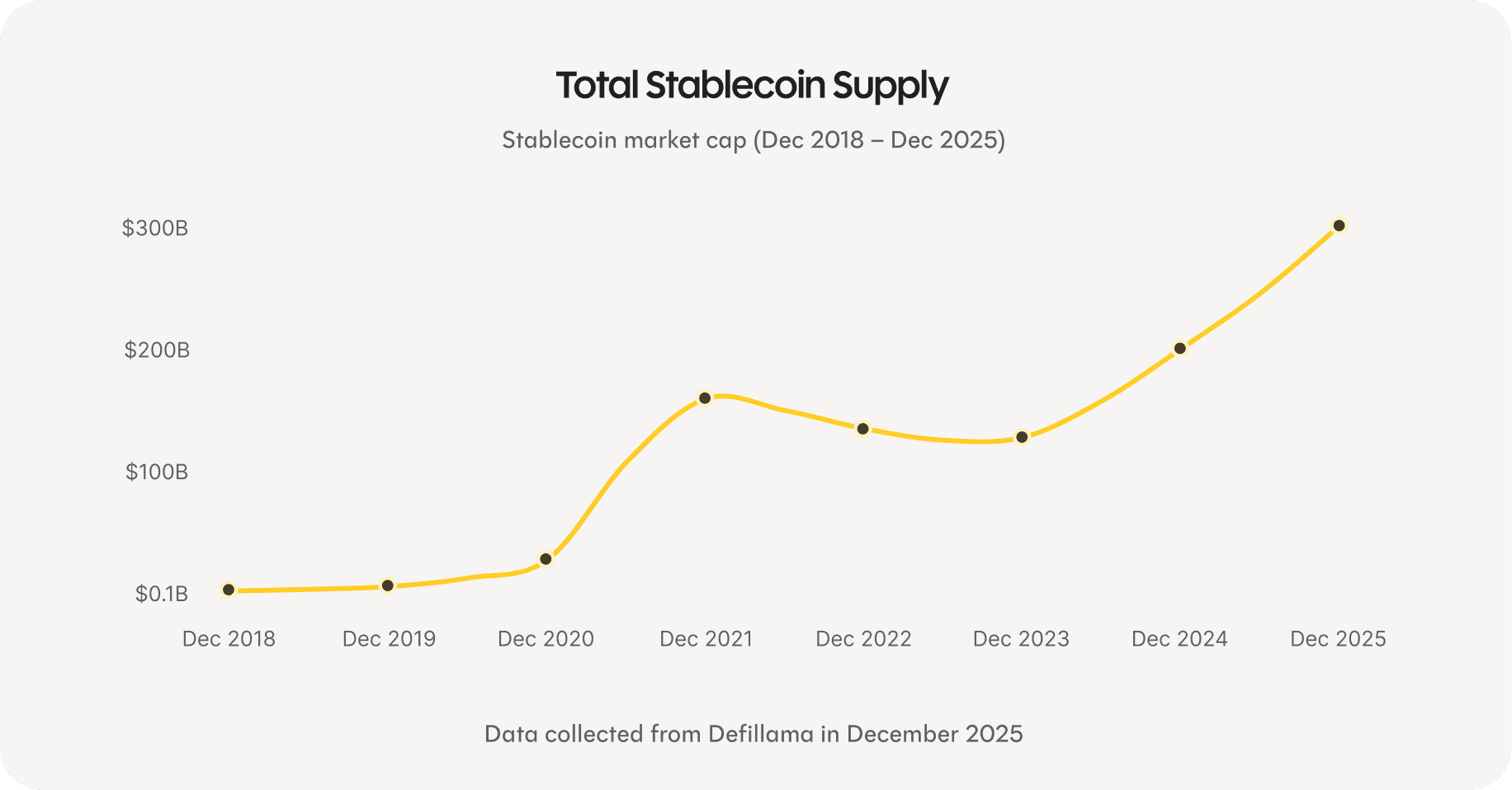 Chart of total stablecoin supply growing from 2018 to 2025